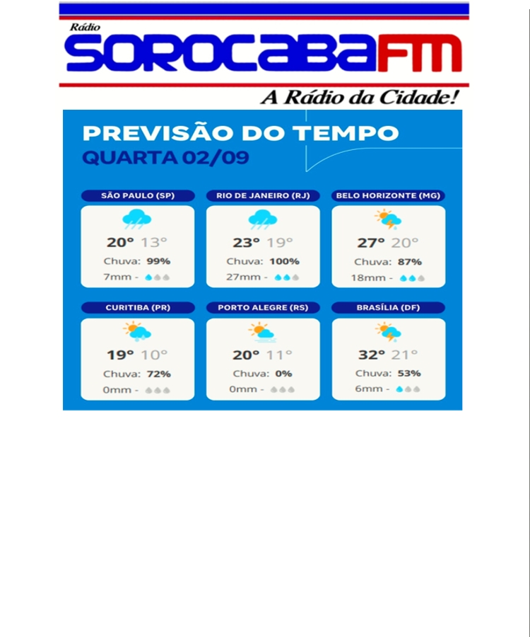 PREVISÃO DO TEMPO PARA SOROCABA NESTA QUARTA-FEIRA 02/09